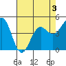 Point Arena tide chart for Tuesday, May 3, 2022