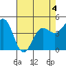 Point Arena tide chart for Wednesday, May 4, 2022