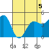 Point Arena tide chart for Thursday, May 5, 2022
