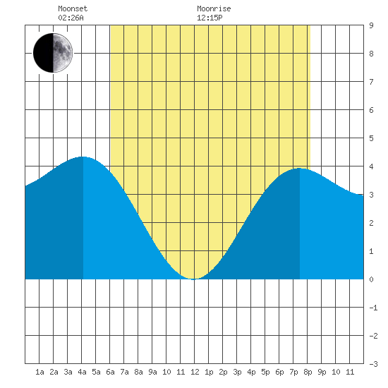 Point Arena tide chart for Sunday, May 8, 2022