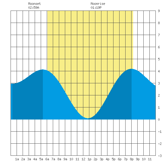 Point Arena tide chart for Monday, May 9, 2022