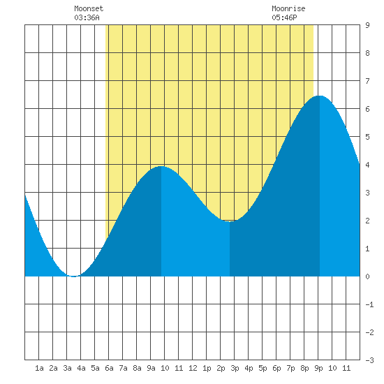 Point Arena tide chart for Saturday, June 11, 2022