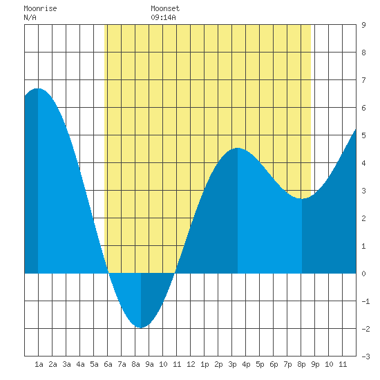 Point Arena tide chart for Friday, June 17, 2022