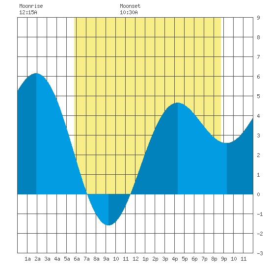 Point Arena tide chart for Saturday, June 18, 2022