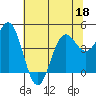 Point Arena tide chart for Saturday, June 18, 2022