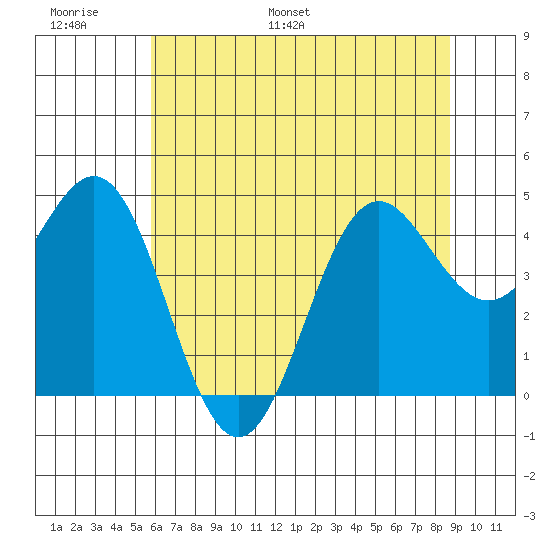 Point Arena tide chart for Sunday, June 19, 2022