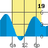Point Arena tide chart for Sunday, June 19, 2022