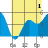 Point Arena tide chart for Wednesday, June 1, 2022