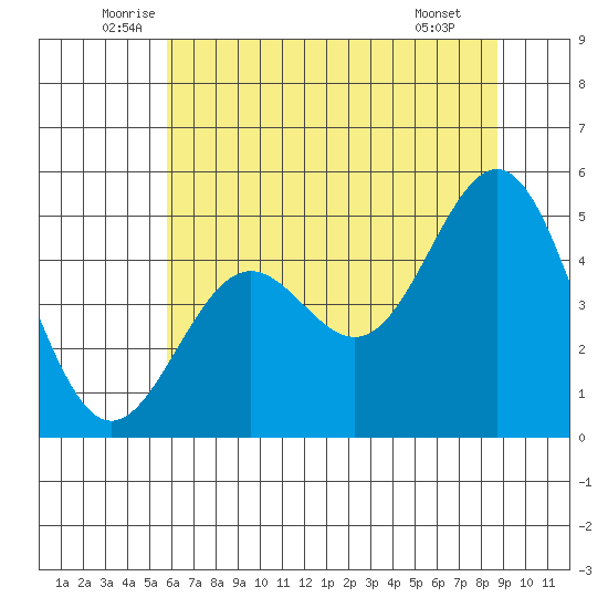 Point Arena tide chart for Friday, June 24, 2022
