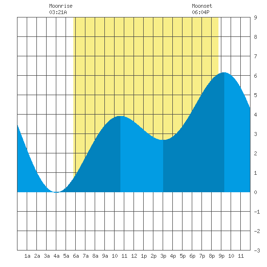 Point Arena tide chart for Saturday, June 25, 2022