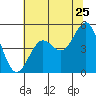 Point Arena tide chart for Saturday, June 25, 2022
