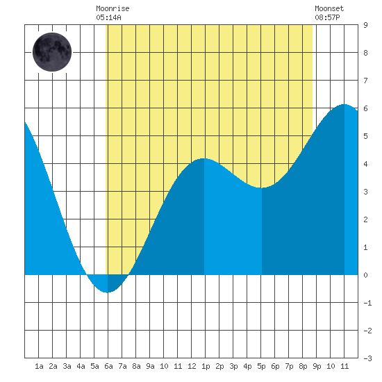 Point Arena tide chart for Tuesday, June 28, 2022