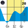 Point Arena tide chart for Tuesday, June 28, 2022