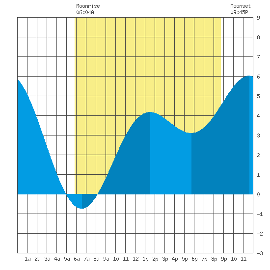 Point Arena tide chart for Wednesday, June 29, 2022
