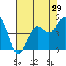 Point Arena tide chart for Wednesday, June 29, 2022