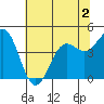 Point Arena tide chart for Thursday, June 2, 2022