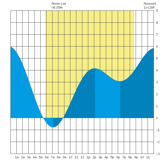 Point Arena tide chart for Thursday, June 30, 2022