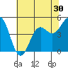 Point Arena tide chart for Thursday, June 30, 2022