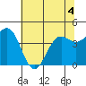 Point Arena tide chart for Saturday, June 4, 2022