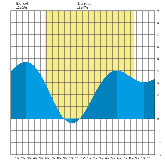 Point Arena tide chart for Sunday, June 5, 2022