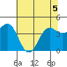 Point Arena tide chart for Sunday, June 5, 2022