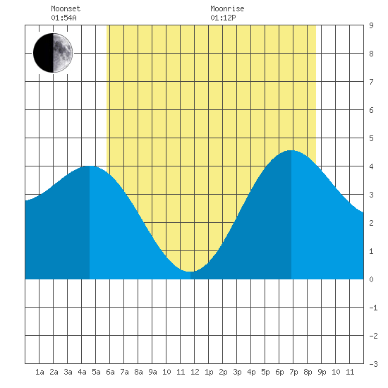 Point Arena tide chart for Tuesday, June 7, 2022
