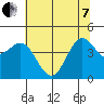 Point Arena tide chart for Tuesday, June 7, 2022