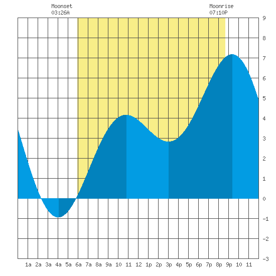 Point Arena tide chart for Monday, July 11, 2022