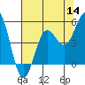 Point Arena tide chart for Thursday, July 14, 2022