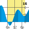 Point Arena tide chart for Saturday, July 16, 2022