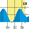 Point Arena tide chart for Monday, July 18, 2022