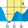 Point Arena tide chart for Friday, July 1, 2022