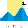 Point Arena tide chart for Thursday, July 21, 2022