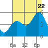 Point Arena tide chart for Friday, July 22, 2022