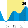 Point Arena tide chart for Tuesday, July 26, 2022
