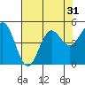 Point Arena tide chart for Sunday, July 31, 2022