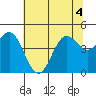 Point Arena tide chart for Monday, July 4, 2022