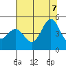 Point Arena tide chart for Thursday, July 7, 2022