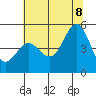 Point Arena tide chart for Friday, July 8, 2022