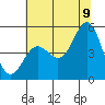 Point Arena tide chart for Saturday, July 9, 2022