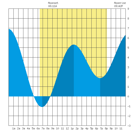 Point Arena tide chart for Saturday, August 13, 2022