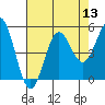 Point Arena tide chart for Saturday, August 13, 2022