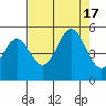 Point Arena tide chart for Wednesday, August 17, 2022