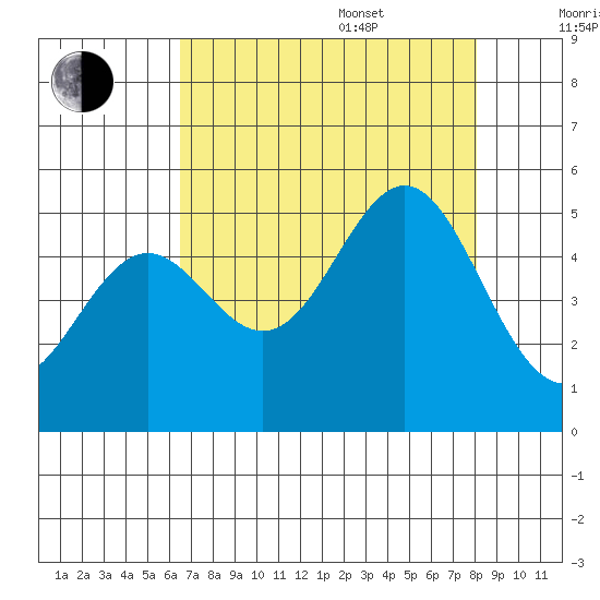 Point Arena tide chart for Thursday, August 18, 2022