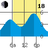 Point Arena tide chart for Thursday, August 18, 2022