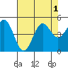 Point Arena tide chart for Monday, August 1, 2022