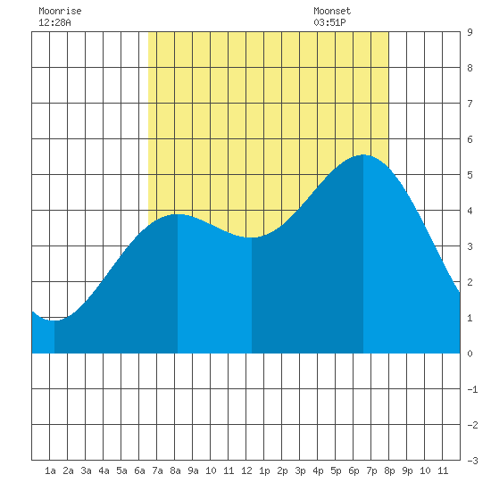 Point Arena tide chart for Saturday, August 20, 2022