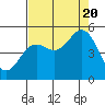 Point Arena tide chart for Saturday, August 20, 2022