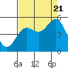 Point Arena tide chart for Sunday, August 21, 2022