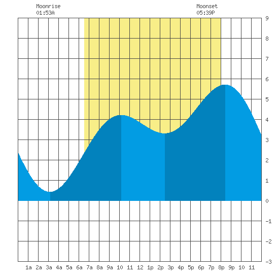 Point Arena tide chart for Monday, August 22, 2022